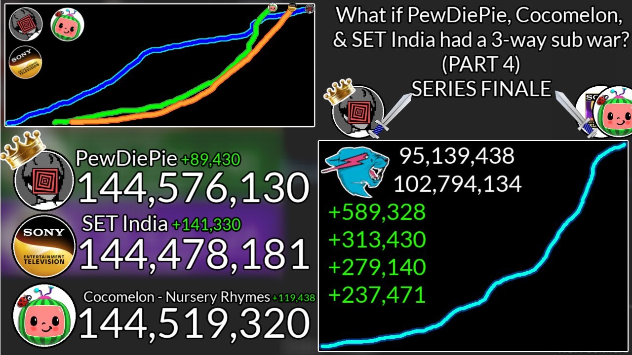 If PewDiePie, Cocomelon, & SET India Had a 3-Way Sub War | SERIES FINALE