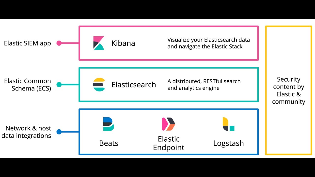 Install and configure Beats and Elastic Agent