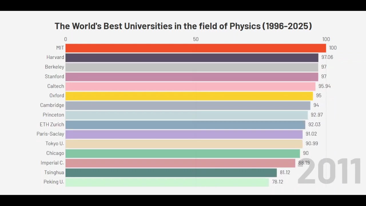 The World's Best Universities in the field of Physics (1996-2025)