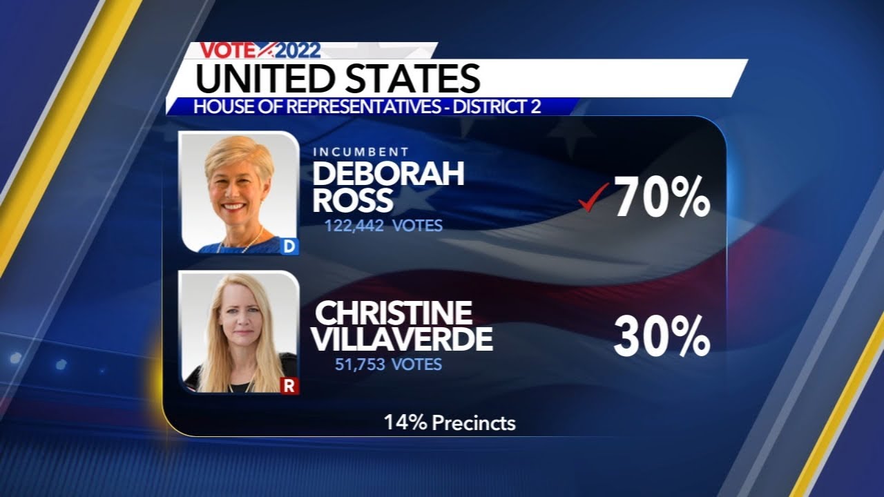 Midterm 2022 Election Day: Democrat Ross wins re-election in NC 2nd congressional district