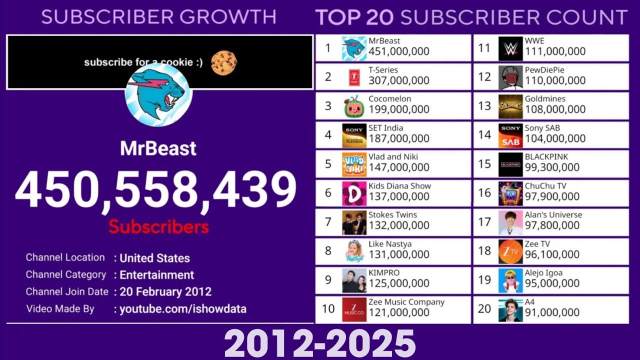 MrBeast Vs Top 20 Most Subscribed YouTube Channel 2025 | Subscriber Growth Timelapse