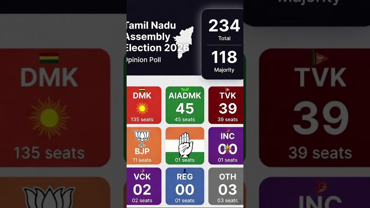 Tamilnadu assembly election new opinion poll survey #tamilnadupolitics #tamilshorts #tvkvijay
