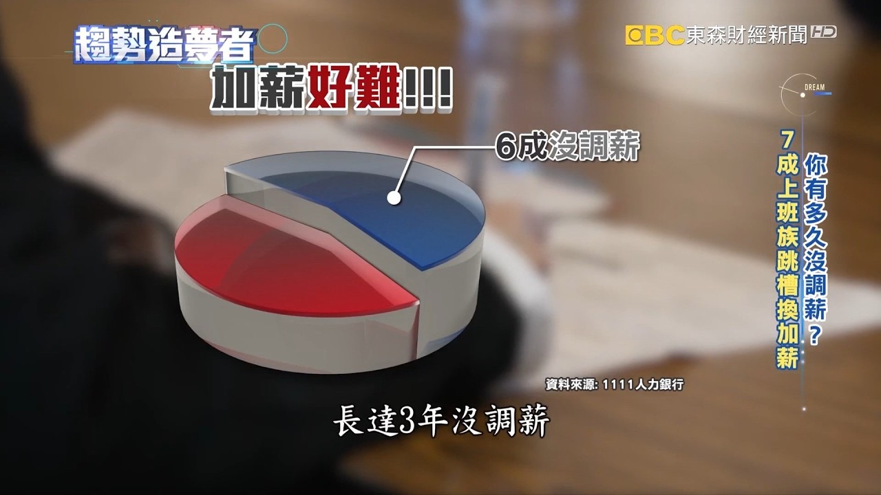 平均3年沒加薪！老闆注意了 6成上班族計畫跳槽【趨勢造夢者】 @dreammaker57  ​