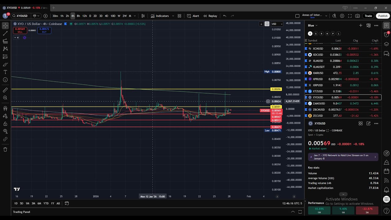 🚀  XYO Bullish momentum building in the shadows! Will it lead to a breakout??