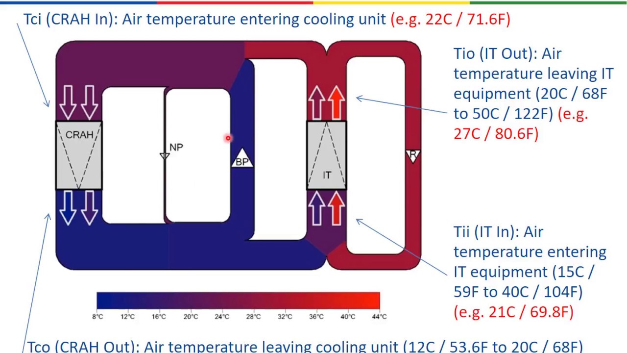 Data Centre Air Management Introduction