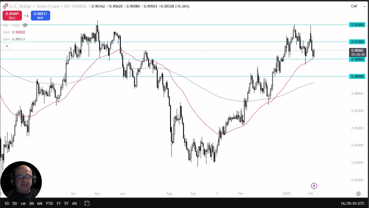 USD/CHF Price Analysis: Can the USD Break the Franc?