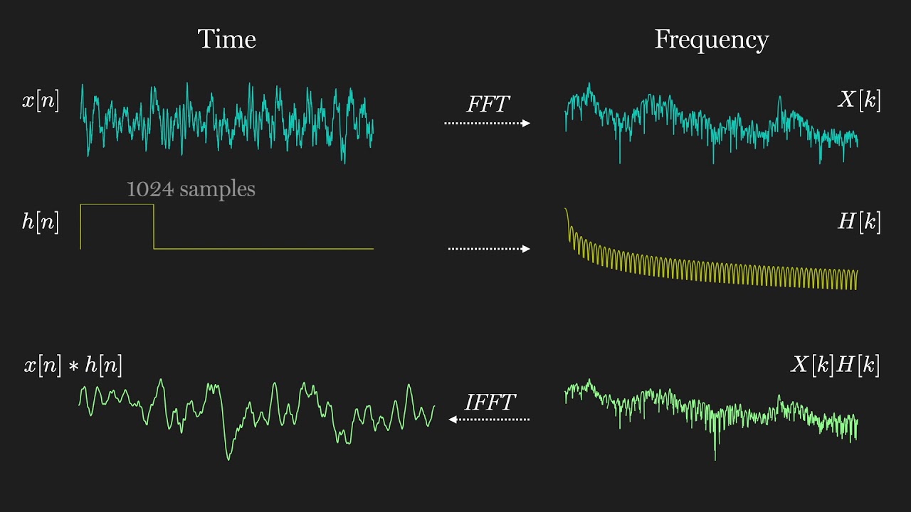 Applied DSP No. 8: Filtering via Fast Fourier Transform