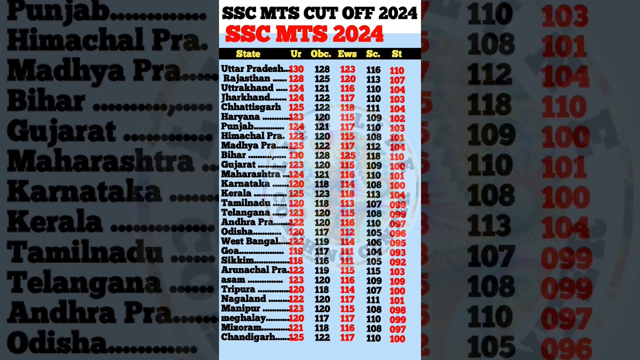ssc mts expected cut off 2024  | ssc mts cut off 2024 | ssc mts safe score 2024 #shorts #shortsfeed