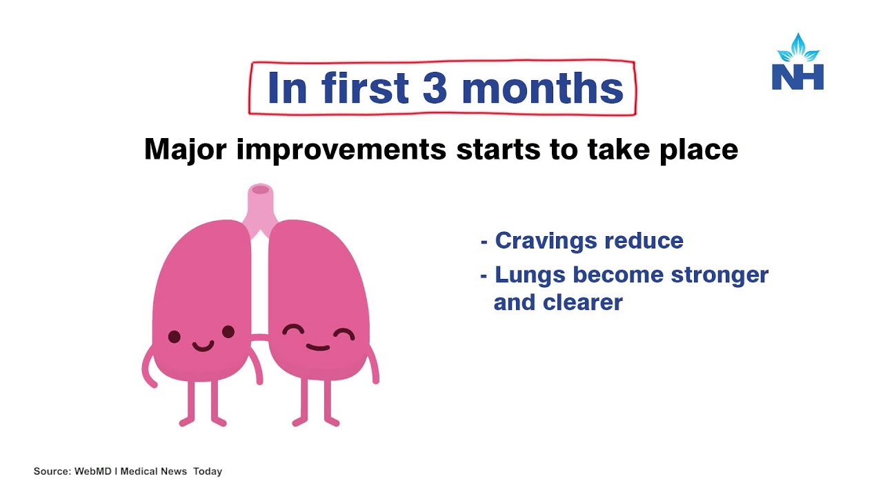 What happens to your Body if you Quit Smoking!