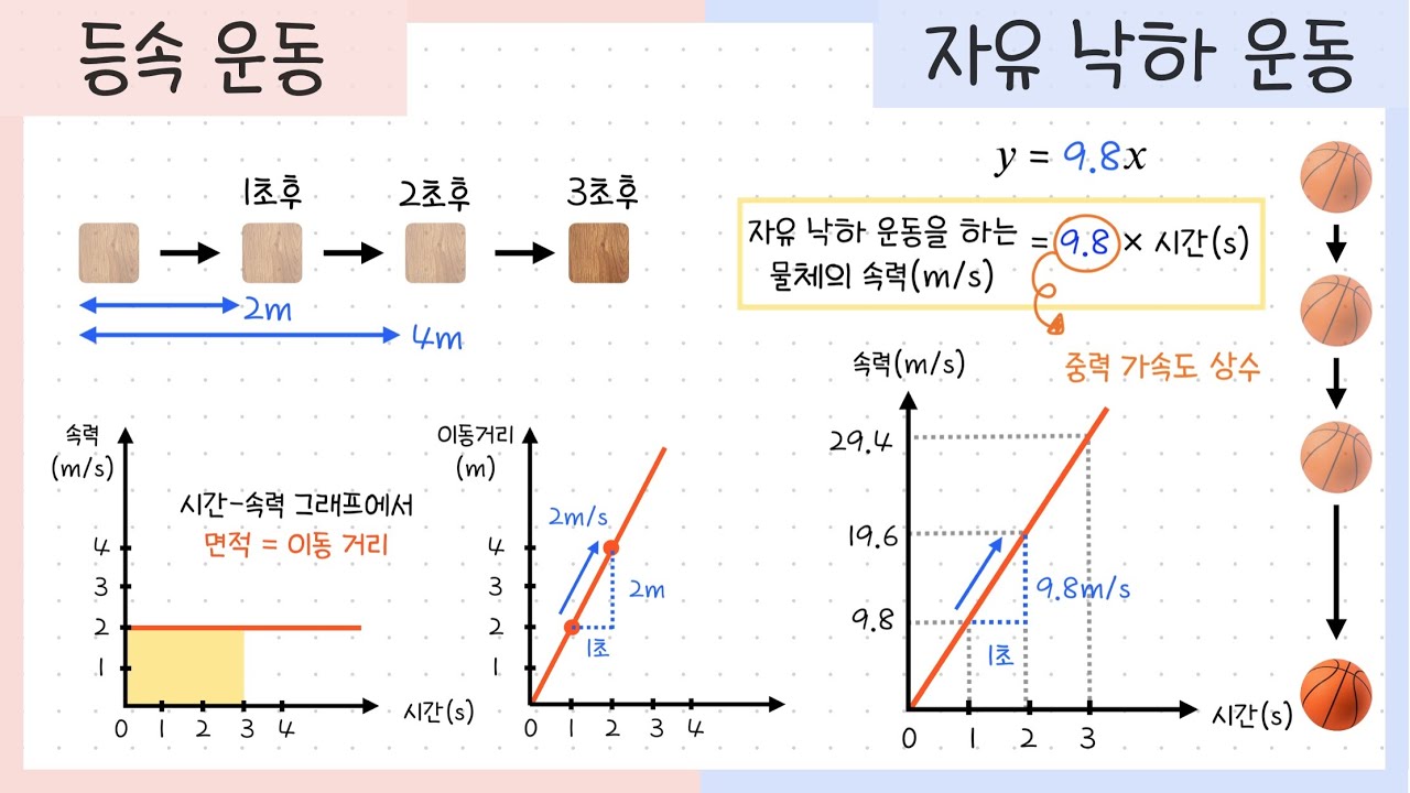 [중3_운동과 에너지] 1강. '운동'이란?￨'속력'이란?￨등속운동￨자유낙하운동🏀