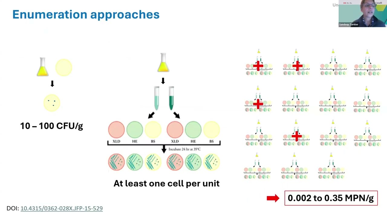 BCFPA 2025 Hybrid Fall Event - Sandeep Tamber; Low Moisture, High Risk, Controlling Salmonella