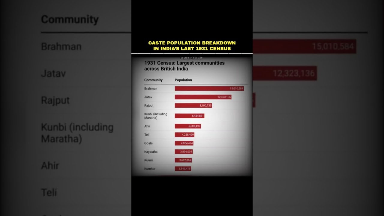 Last cast Census of India: Caste Population Breakdown in India’s Last 1931 Census!