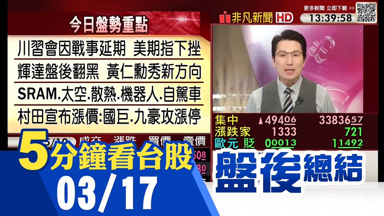 台幣小升 台積電秒填息 台股站上月線關卡 本周挑戰34K SK海力士示警晶圓荒恐延續到2030年 村田宣布MLCC產品4月全面漲價｜主播鄧凱銘｜【5分鐘看台股】20260317｜非凡財經新聞