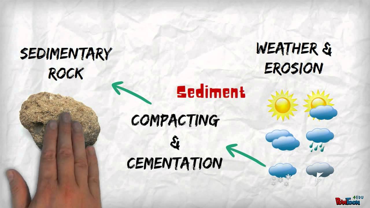 The Rock Cycle