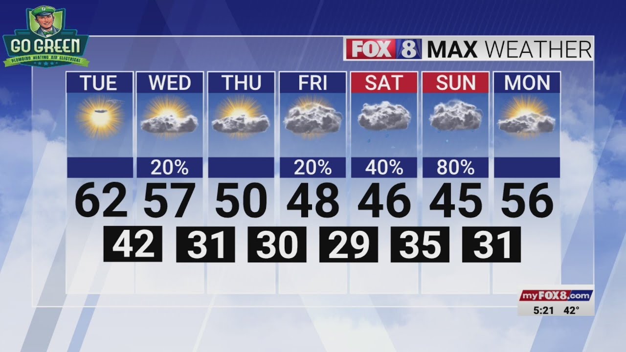 Sunny Tuesday; high of 62