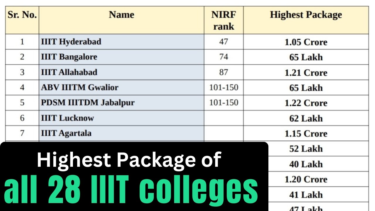 Highest package of all IIIT colleges in India 2025