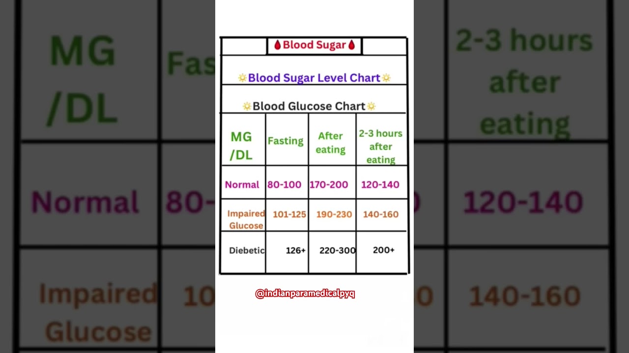 blood sugar normal range 🔴|sugar/ deibites|@indianparamedicalpyq