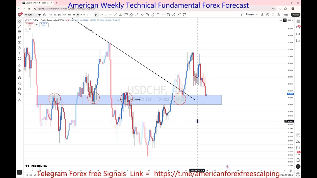 USDCHF 25 To 29 May 2026 Weekly Forecast 🚨 Key Levels to Watch | Support, Resistance & Price Action