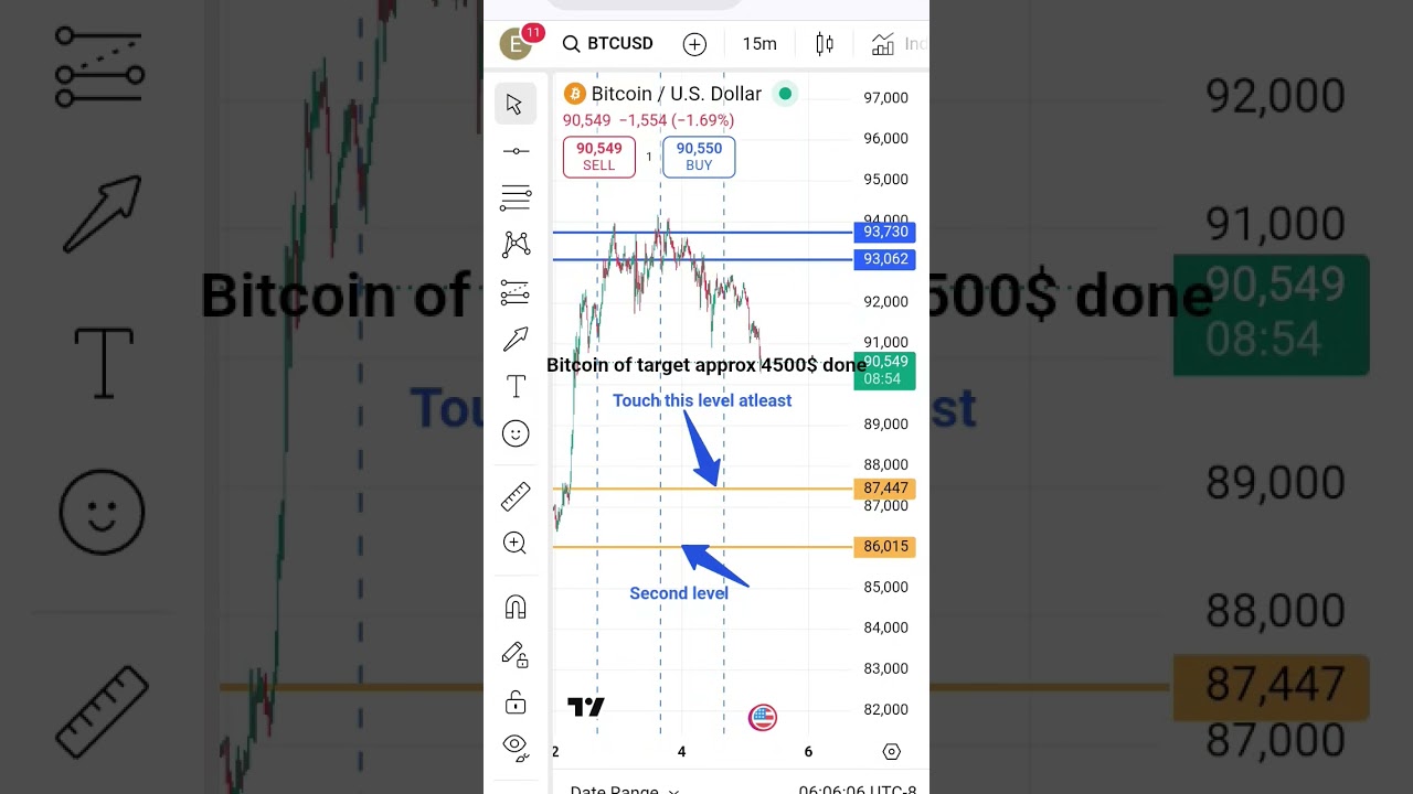 bitcoin of target 4500$ done which was predicted on date 5Dec.2025 