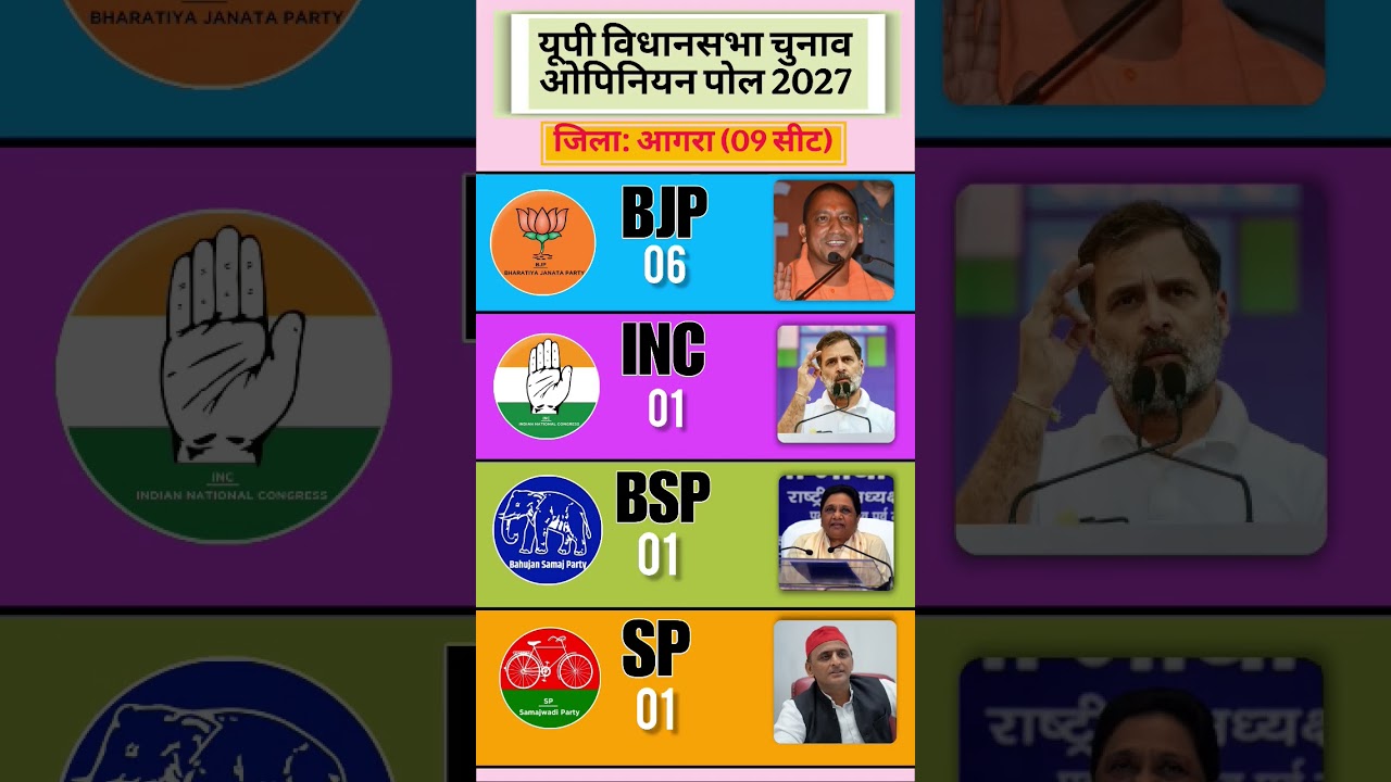 Uttar Pradesh Agra Election Opinion Poll 2027 #uttarpradesh#yogiadityanath #upelection2027