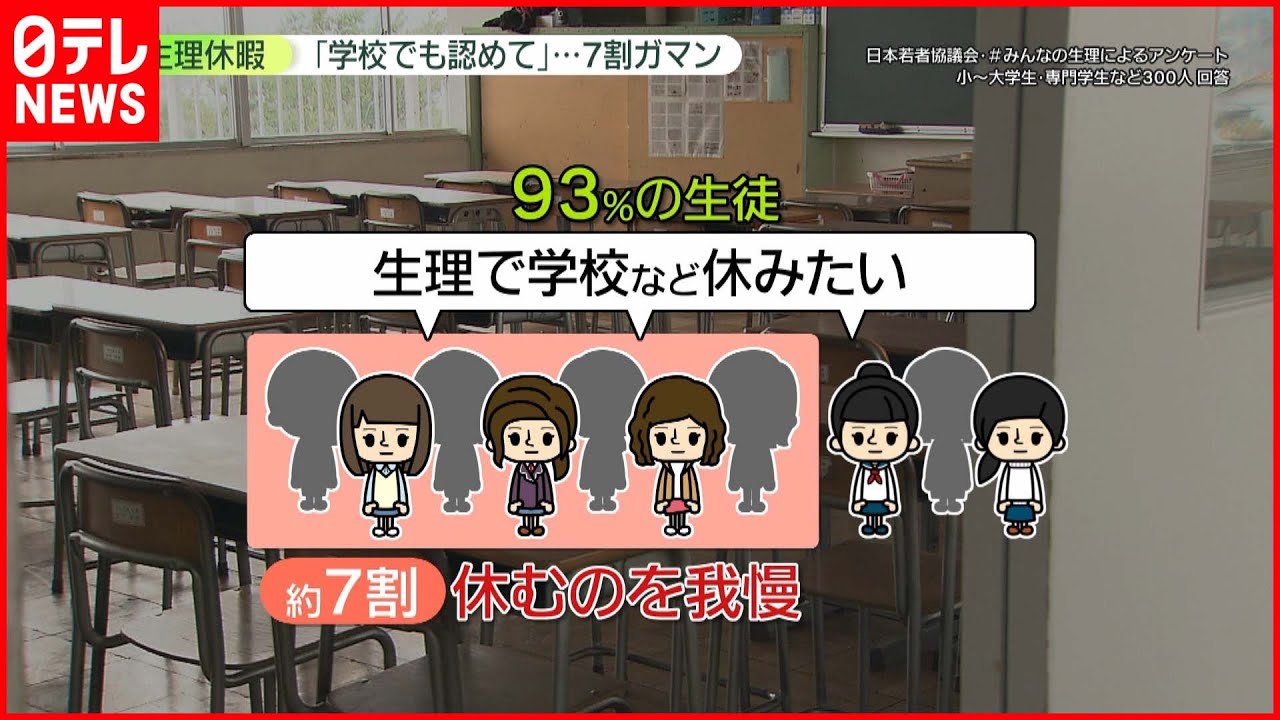 【7割ガマン】「学校でも生理休暇を」&hellip;生徒ら我慢のワケ
