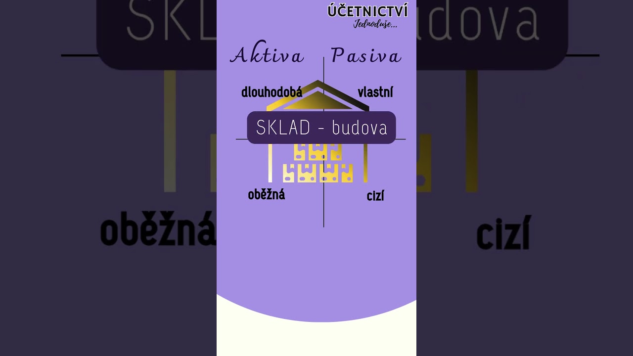 ROZVAHA - Otestuj se: AKTIVA nebo PASIVA