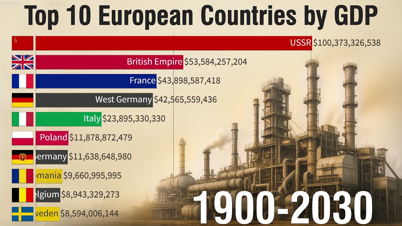 Top 10 European Countries by GDP (1900 - 2030)