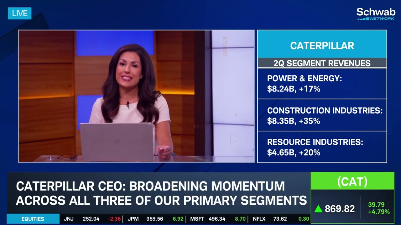 CAT Surges on Strong Earnings, A.I. Momentum