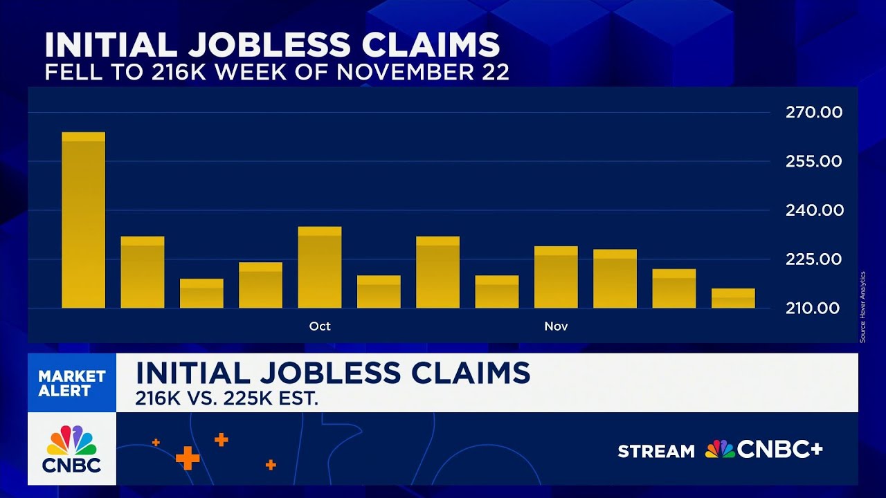 Jobless claims fall to 216,000