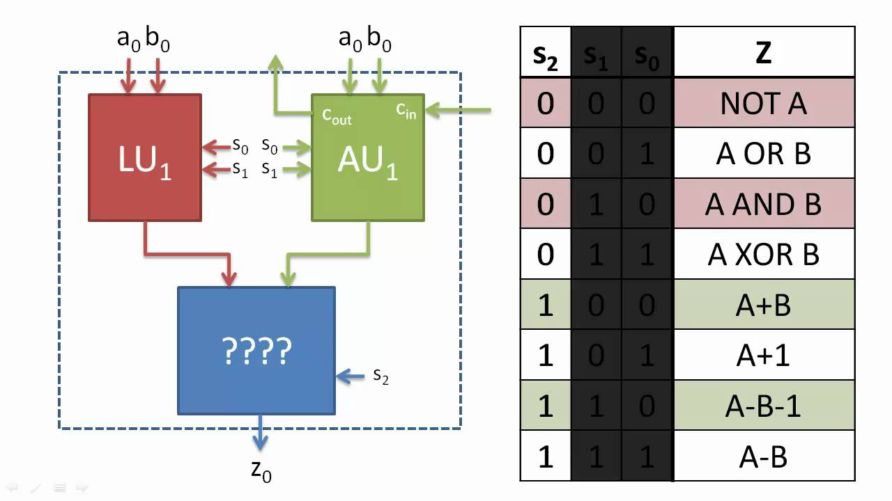 Multiplexers and Arithmetic Logic Units