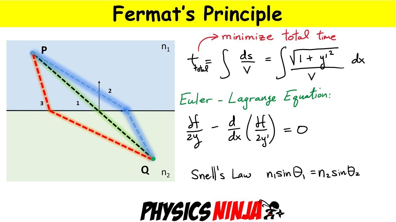 Fermat's Principle:  Finding the Minimum Time for Light to Travel