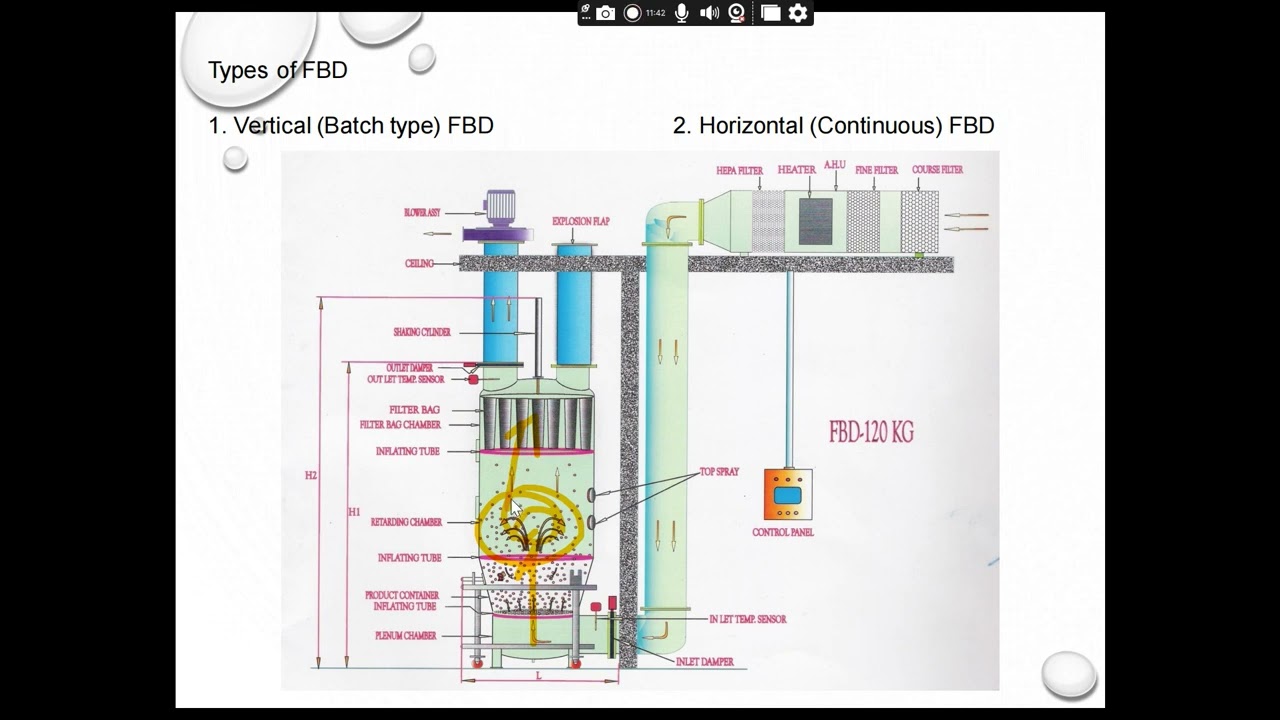 Drying mechanism,dryer types, lyophilization,drying curve,fluidized bed dryer,spray and tray dryer