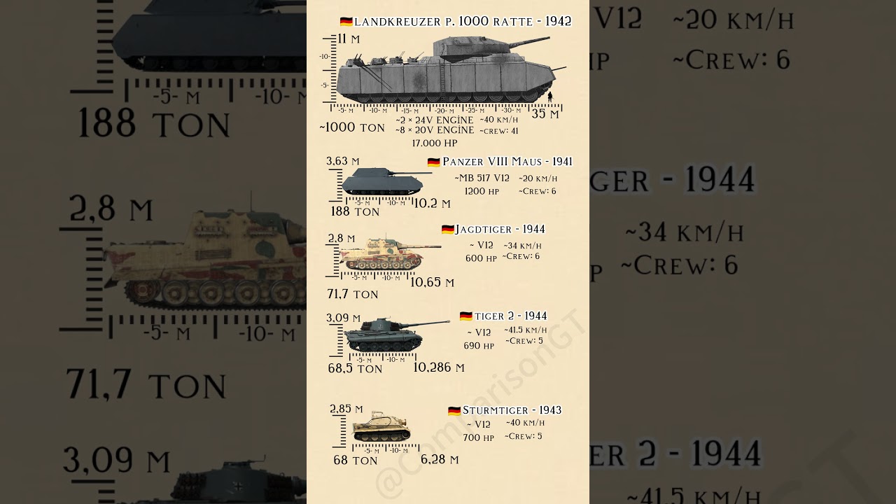WW2 German Tanks Size Comparison - landkreuzer p. 1000 ratte, Panzer vııı Maus and more #shorts