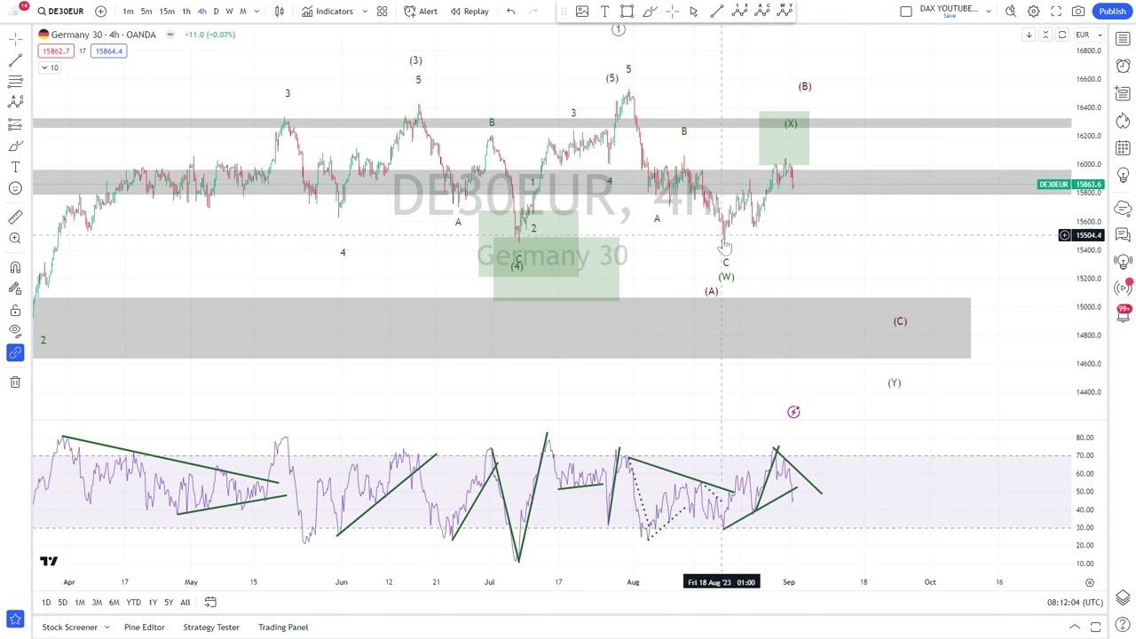 DAX Elliott Wave Analysis Higher Timeframe (02/09/2023)