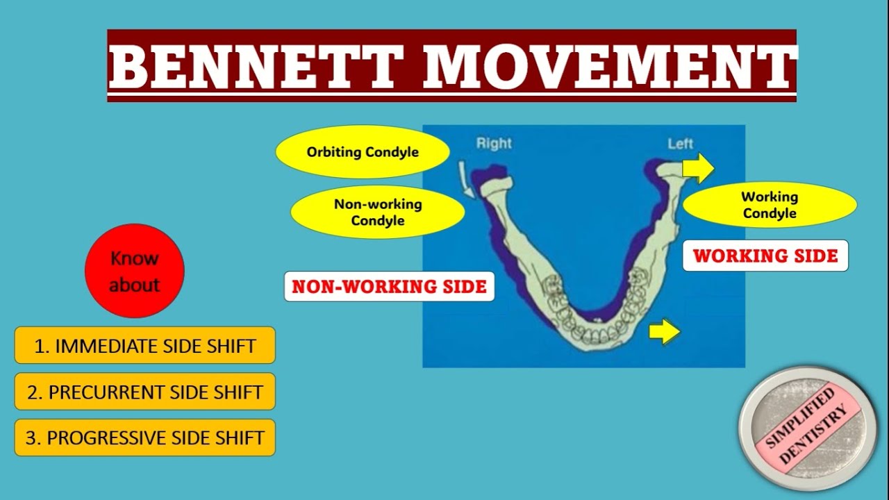 Bennett Movement and Its Classification | Bennett Angle