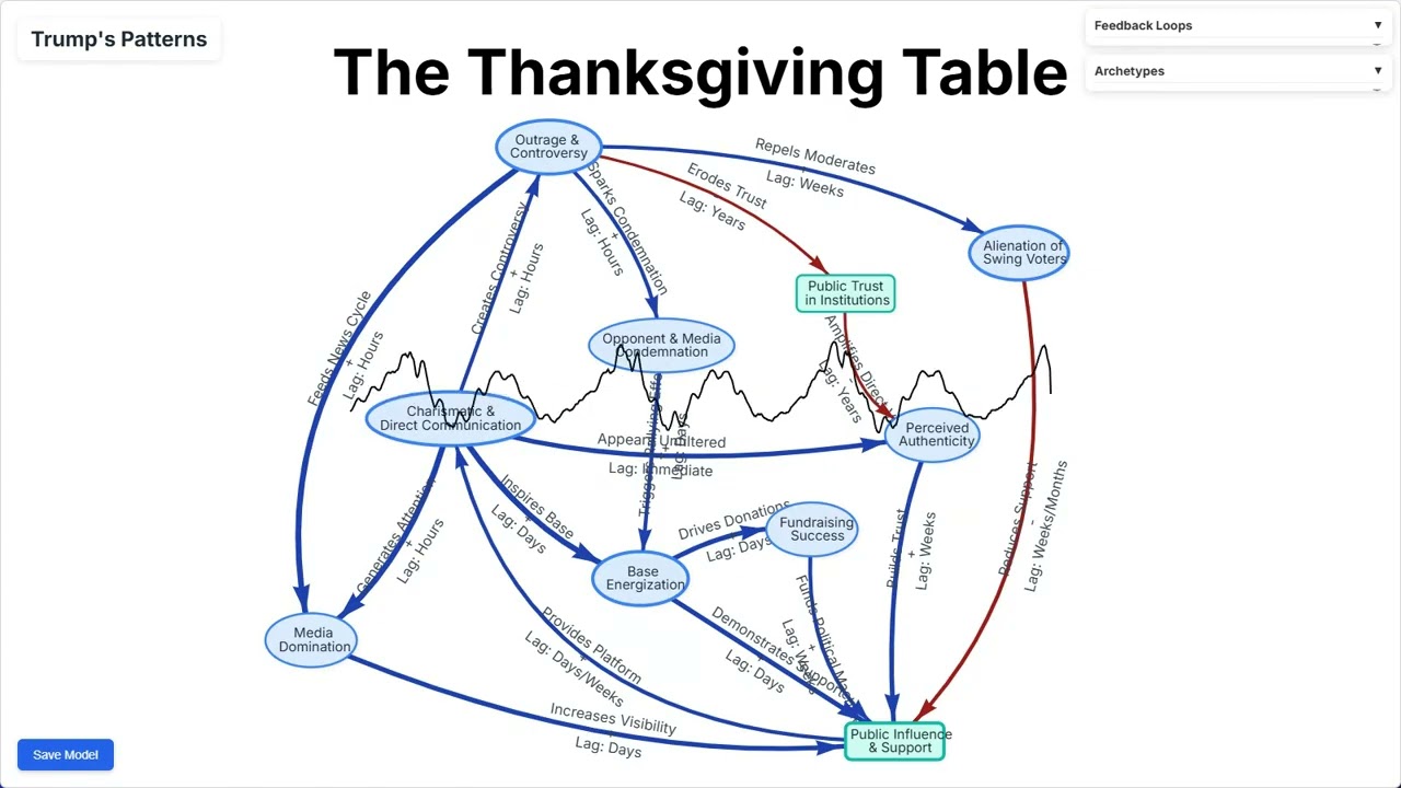 Trump's Patterns: The Thanksgiving Table