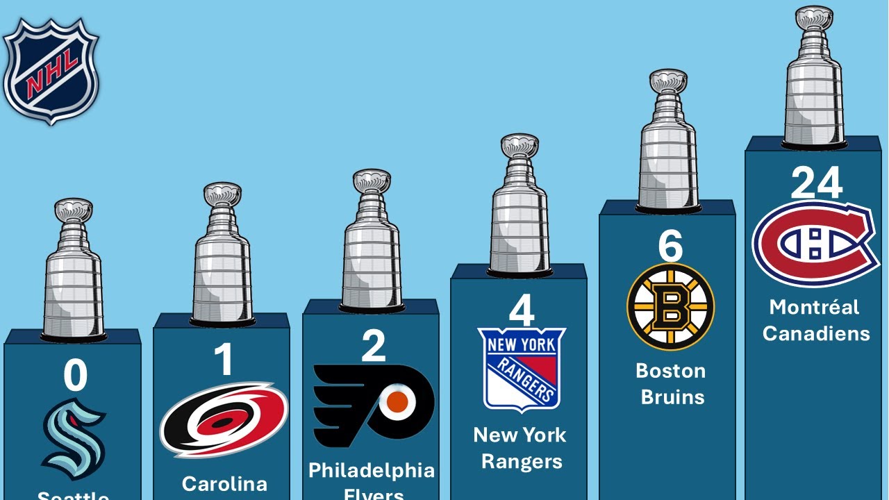 NHL Most Stanley Cups won by team 1915-2024