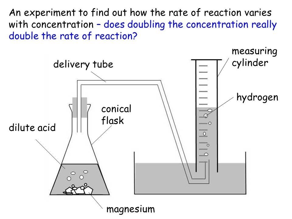 IGCSE Chemistry: Rates of Reaction