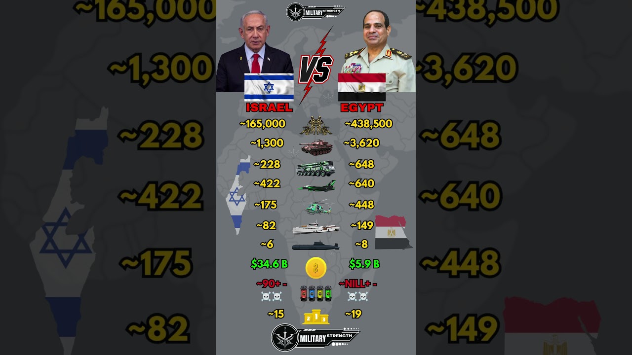 Israel vs Egypt Military Power Comparison 2026
