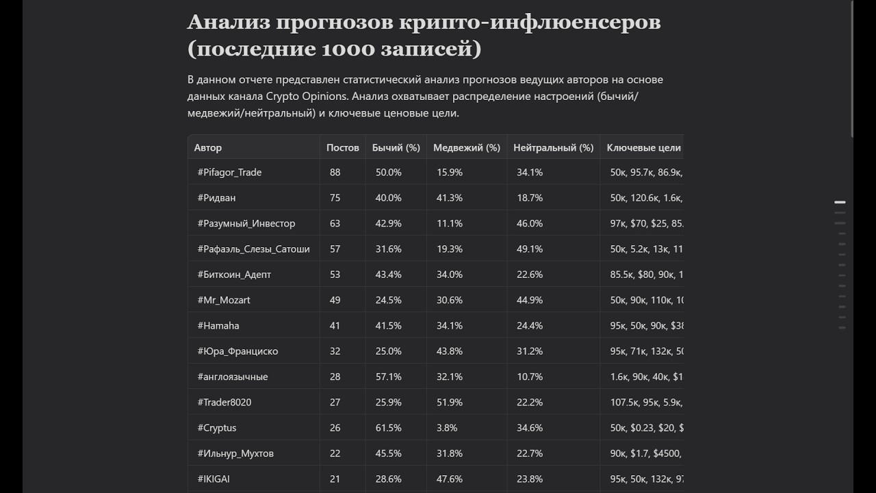 Я проверил 1000 прогнозов популярных крипто-инфлюенсеров. Какой результат получился?