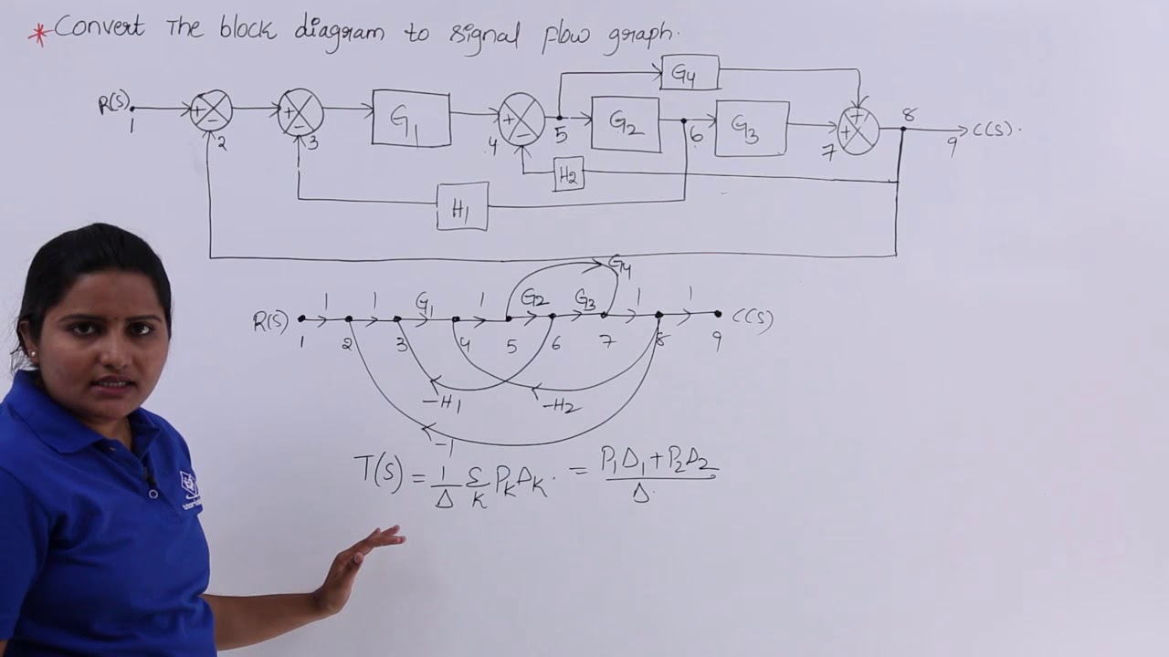 Problem 2 on Converting Block Diagram to Signal Flow Graph