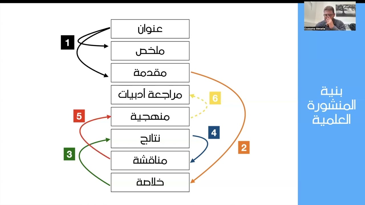 بودكاست التأطير المفتوح #3: كيف نقرأ منشورة علمية؟