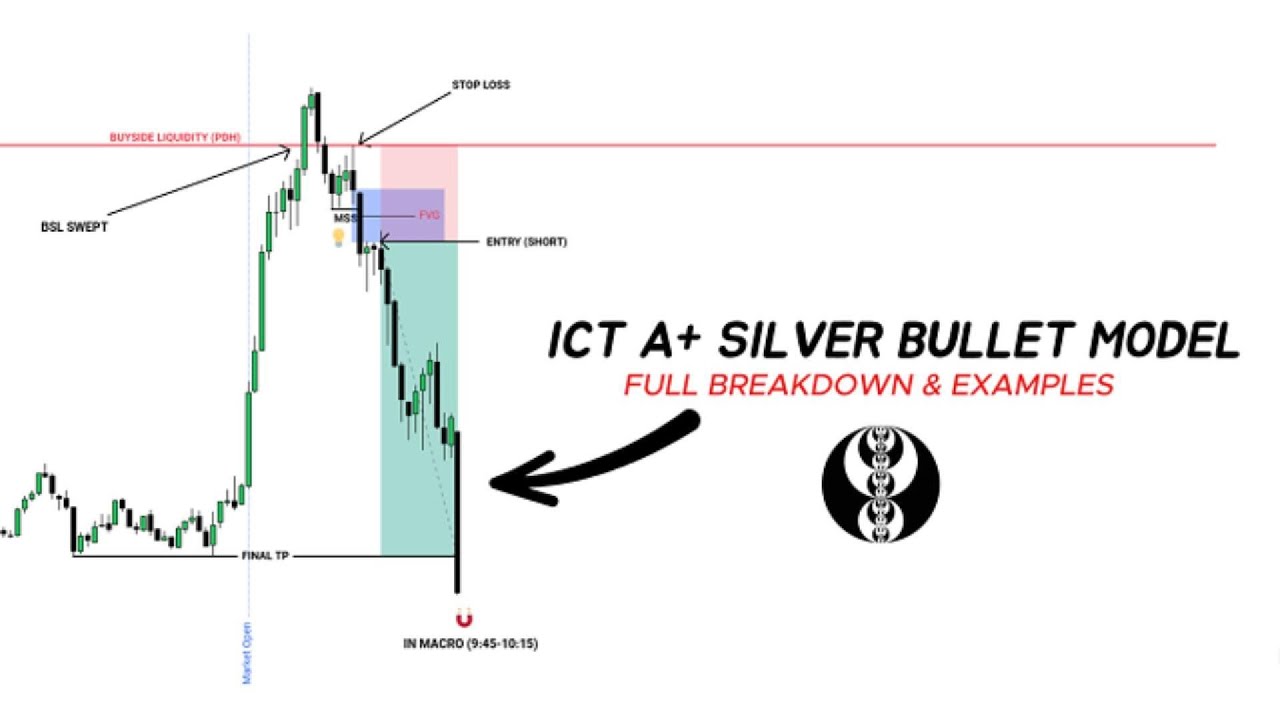 The Only ICT Silver Bullet Model Video You'll Need To Master Your Trading (84% Win Rate)