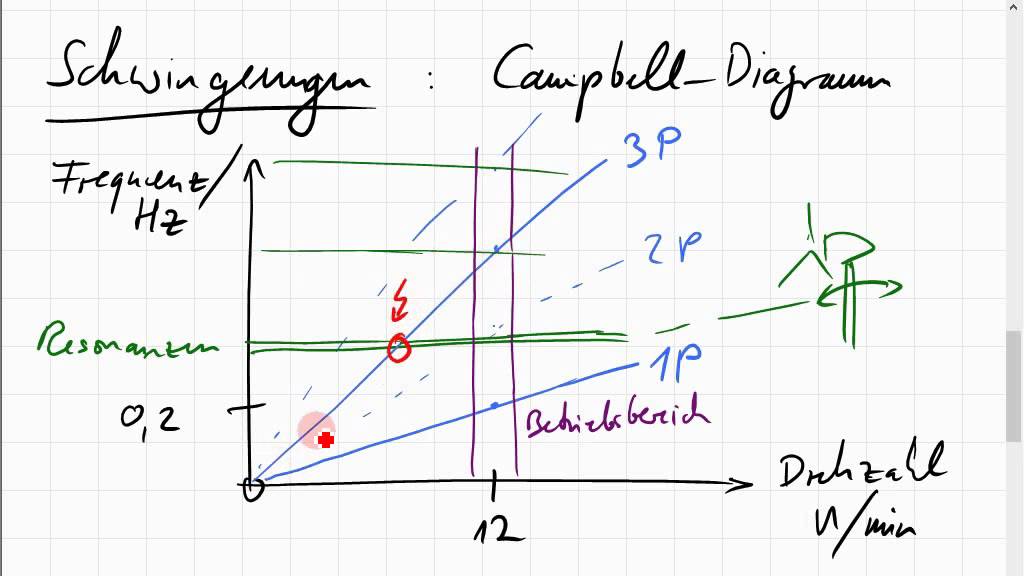 Schwingungen einer Windkraftanlage; Campbell-Diagramm