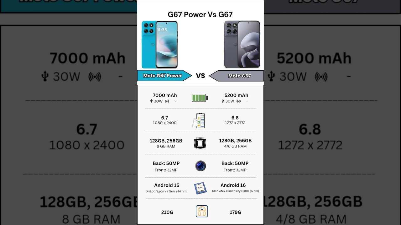Motorola Moto G67 Power Vs Motorola Moto G67 | Specs Comparison | Tecify