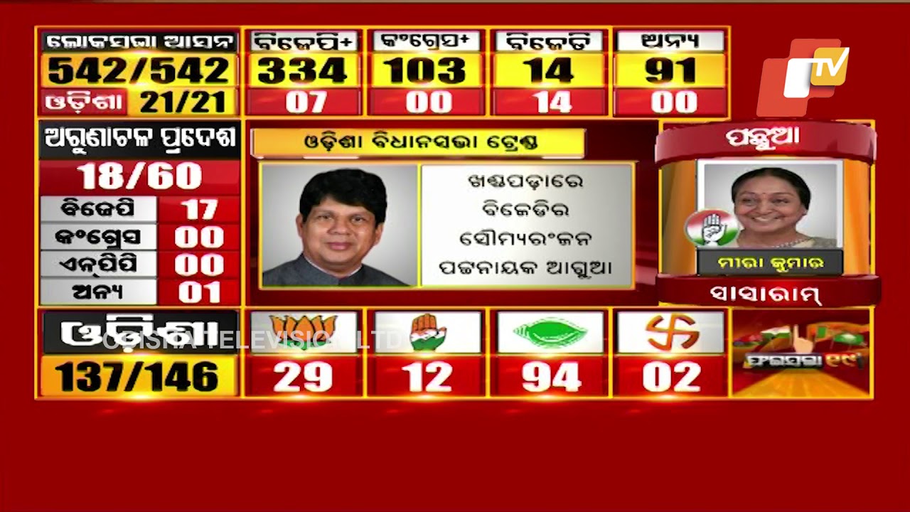 Election 2019 Results- Political bigwigs lead in Odisha