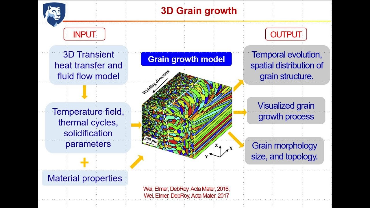 Grain Growth during Additive Manufacturing - MS&T 2020