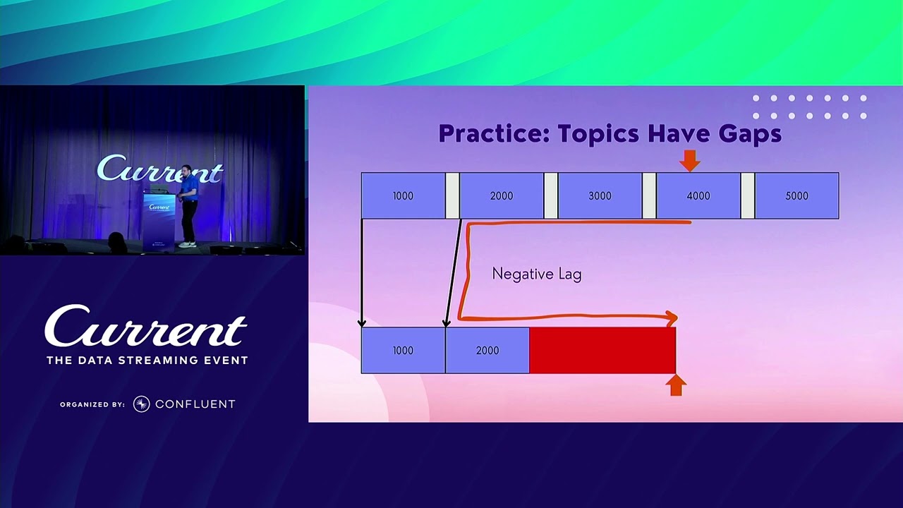 MirrorMaker 2’s Offset Translation Isn’t Exactly Once (and That’s Okay) (Aiven Oy) | Current 24