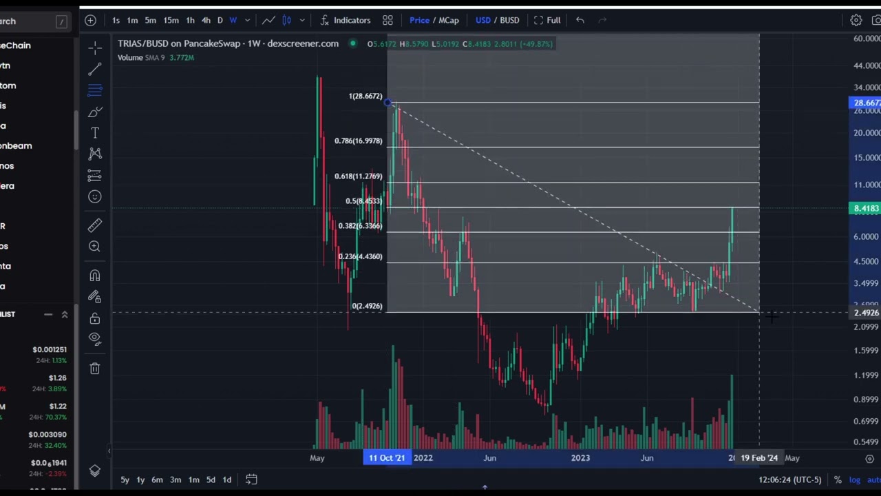 Trias Coin Price Prediction and Technical Analysis Today 2023