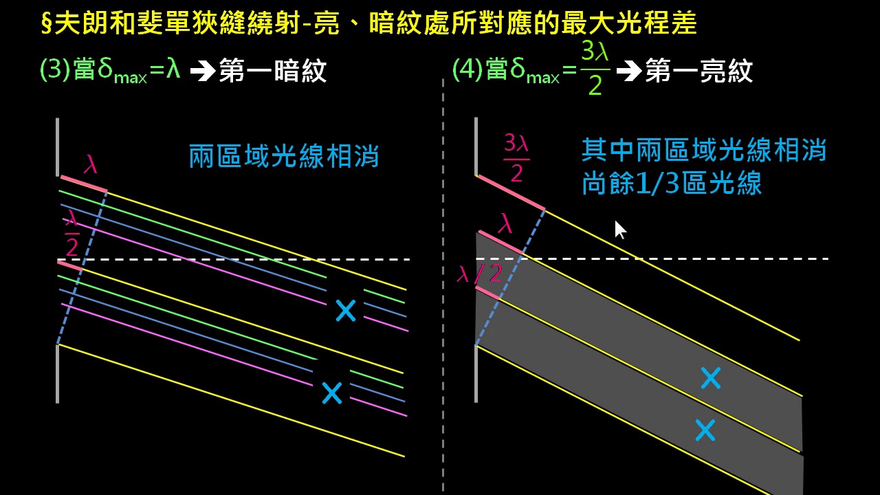 物理光學【觀念】夫朗和斐單狹縫繞射（3／4）：亮暗紋處對應的最大光程差 （選修物理Ⅲ）